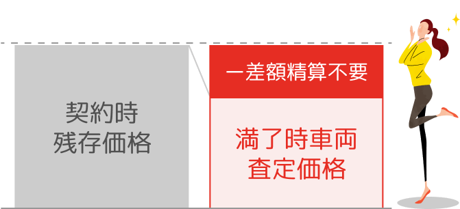 残価保証オプションとは